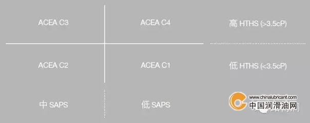 ACEA汽机油标准最新发展