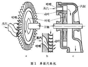 简述冲动式汽轮机工作原理